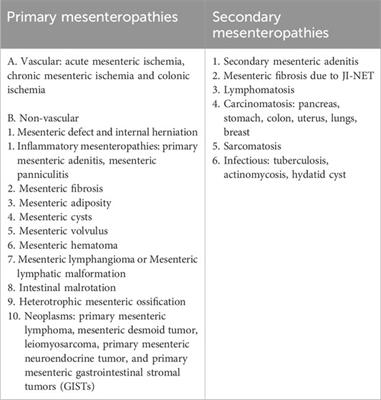 A clinician’s perspective on the new organ mesentery and non-vascular mesenteropathies